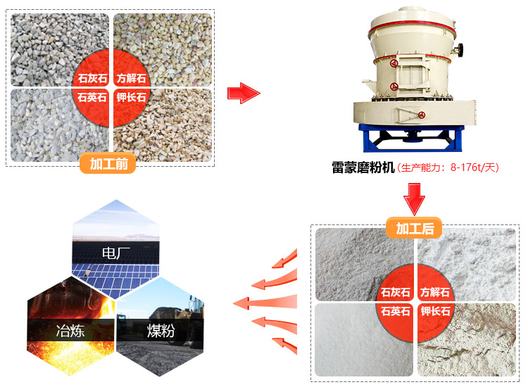 500Kg/h的產量對碳粉雷蒙磨來說是小意思