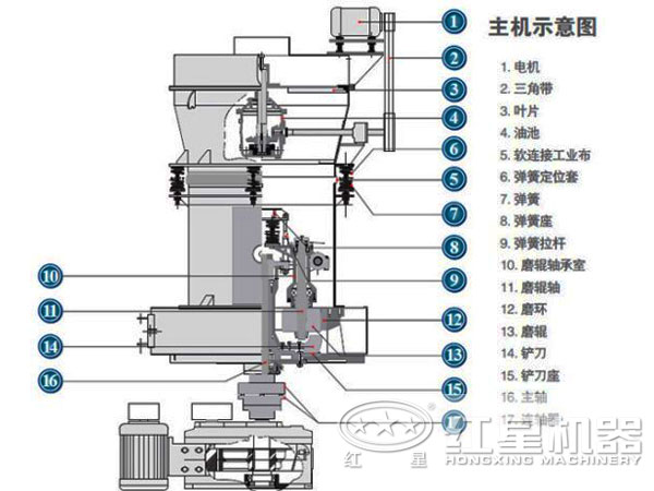 超壓V型磨粉機(jī)結(jié)構(gòu)